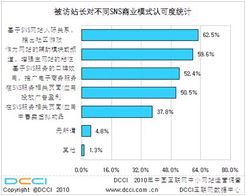 2010年中国互联网中小网站运营调查报告